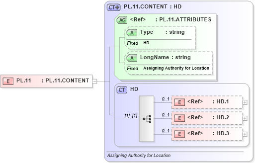 XSD Diagram of PL.11 in schema datatypes_xsd (Health Level Seven (HL7))