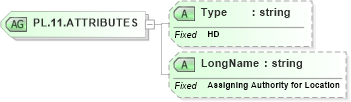 XSD Diagram of PL.11.ATTRIBUTES in schema datatypes_xsd (Health Level Seven (HL7))