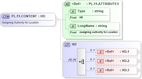 XSD Diagram of PL.11.CONTENT in schema datatypes_xsd (Health Level Seven (HL7))
