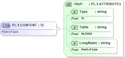 XSD Diagram of PL.1.CONTENT in schema datatypes_xsd (Health Level Seven (HL7))