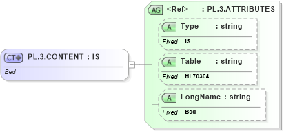 XSD Diagram of PL.3.CONTENT in schema datatypes_xsd (Health Level Seven (HL7))