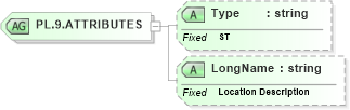 XSD Diagram of PL.9.ATTRIBUTES in schema datatypes_xsd (Health Level Seven (HL7))