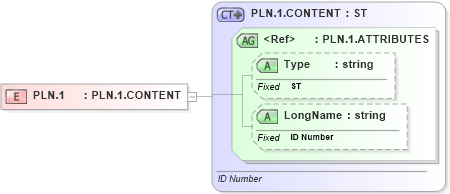 XSD Diagram of PLN.1 in schema datatypes_xsd (Health Level Seven (HL7))