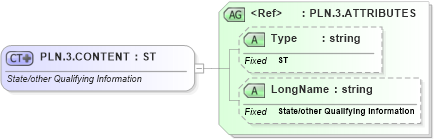 XSD Diagram of PLN.3.CONTENT in schema datatypes_xsd (Health Level Seven (HL7))