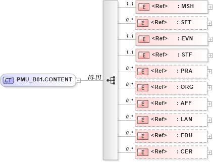 XSD Diagram of PMU_B01.CONTENT in schema pmu_b01_xsd (Health Level Seven (HL7))