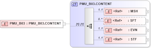 XSD Diagram of PMU_B03 in schema pmu_b03_xsd (Health Level Seven (HL7))