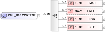 XSD Diagram of PMU_B03.CONTENT in schema pmu_b03_xsd (Health Level Seven (HL7))