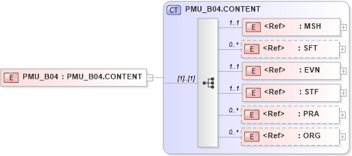 XSD Diagram of PMU_B04 in schema pmu_b04_xsd (Health Level Seven (HL7))