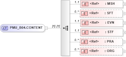 XSD Diagram of PMU_B04.CONTENT in schema pmu_b04_xsd (Health Level Seven (HL7))