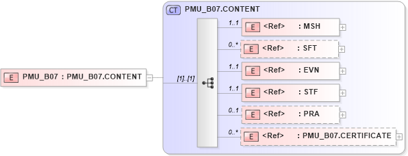 XSD Diagram of PMU_B07 in schema pmu_b07_xsd (Health Level Seven (HL7))