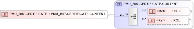 XSD Diagram of PMU_B07.CERTIFICATE in schema pmu_b07_xsd (Health Level Seven (HL7))