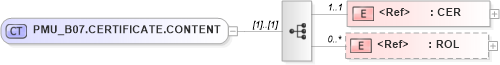 XSD Diagram of PMU_B07.CERTIFICATE.CONTENT in schema pmu_b07_xsd (Health Level Seven (HL7))