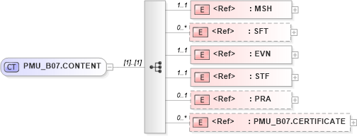XSD Diagram of PMU_B07.CONTENT in schema pmu_b07_xsd (Health Level Seven (HL7))