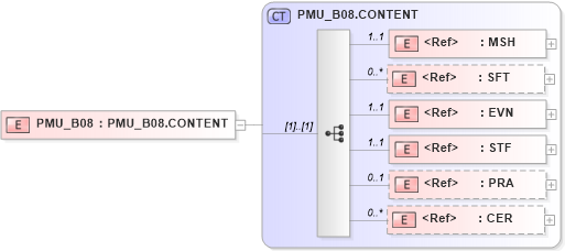XSD Diagram of PMU_B08 in schema pmu_b08_xsd (Health Level Seven (HL7))