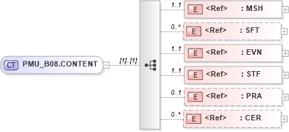 XSD Diagram of PMU_B08.CONTENT in schema pmu_b08_xsd (Health Level Seven (HL7))