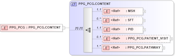 XSD Diagram of PPG_PCG in schema ppg_pcg_xsd (Health Level Seven (HL7))