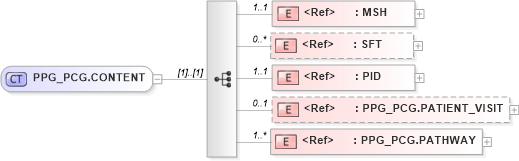 XSD Diagram of PPG_PCG.CONTENT in schema ppg_pcg_xsd (Health Level Seven (HL7))