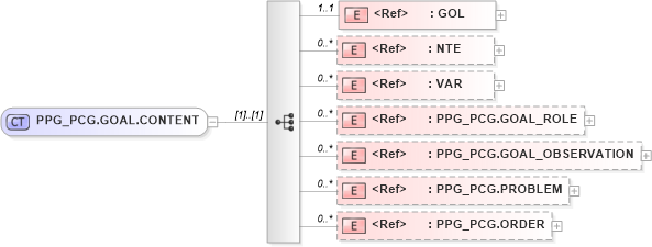 XSD Diagram of PPG_PCG.GOAL.CONTENT in schema ppg_pcg_xsd (Health Level Seven (HL7))