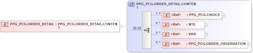 XSD Diagram of PPG_PCG.ORDER_DETAIL in schema ppg_pcg_xsd (Health Level Seven (HL7))