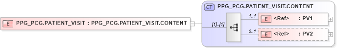 XSD Diagram of PPG_PCG.PATIENT_VISIT in schema ppg_pcg_xsd (Health Level Seven (HL7))