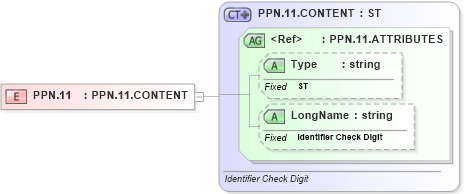XSD Diagram of PPN.11 in schema datatypes_xsd (Health Level Seven (HL7))