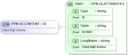 XSD Diagram of PPN.12.CONTENT in schema datatypes_xsd (Health Level Seven (HL7))