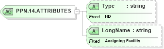 XSD Diagram of PPN.14.ATTRIBUTES in schema datatypes_xsd (Health Level Seven (HL7))