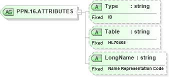 XSD Diagram of PPN.16.ATTRIBUTES in schema datatypes_xsd (Health Level Seven (HL7))