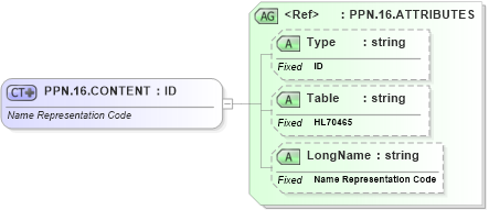 XSD Diagram of PPN.16.CONTENT in schema datatypes_xsd (Health Level Seven (HL7))