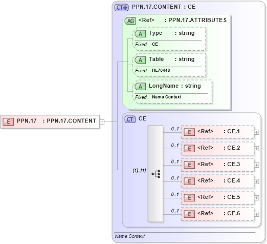 XSD Diagram of PPN.17 in schema datatypes_xsd (Health Level Seven (HL7))
