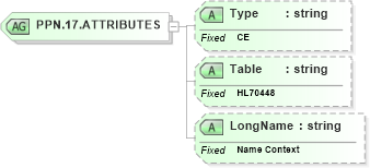 XSD Diagram of PPN.17.ATTRIBUTES in schema datatypes_xsd (Health Level Seven (HL7))