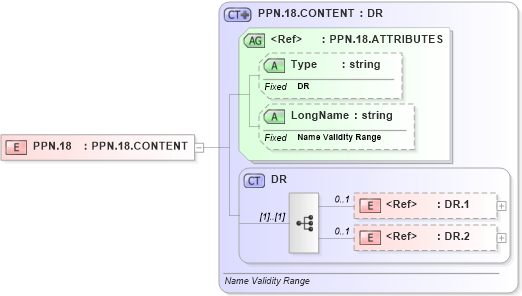 XSD Diagram of PPN.18 in schema datatypes_xsd (Health Level Seven (HL7))
