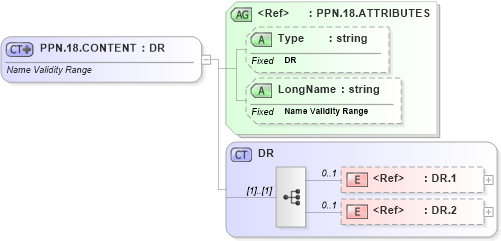 XSD Diagram of PPN.18.CONTENT in schema datatypes_xsd (Health Level Seven (HL7))