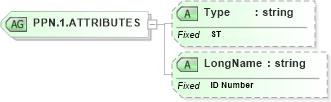 XSD Diagram of PPN.1.ATTRIBUTES in schema datatypes_xsd (Health Level Seven (HL7))