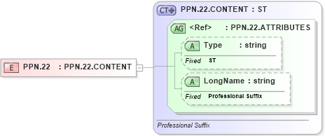 XSD Diagram of PPN.22 in schema datatypes_xsd (Health Level Seven (HL7))