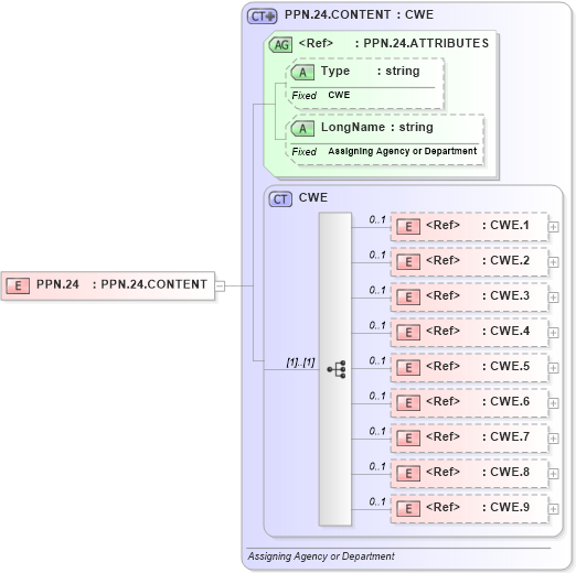 XSD Diagram of PPN.24 in schema datatypes_xsd (Health Level Seven (HL7))