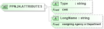 XSD Diagram of PPN.24.ATTRIBUTES in schema datatypes_xsd (Health Level Seven (HL7))