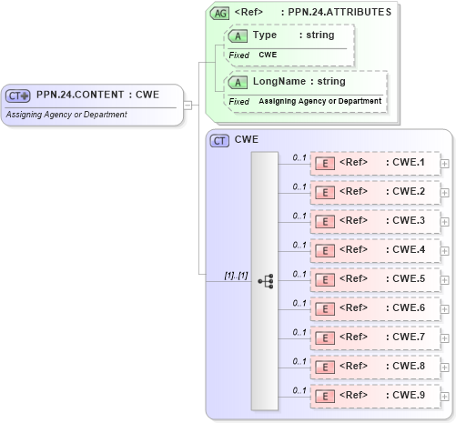 XSD Diagram of PPN.24.CONTENT in schema datatypes_xsd (Health Level Seven (HL7))