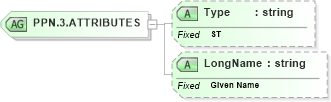 XSD Diagram of PPN.3.ATTRIBUTES in schema datatypes_xsd (Health Level Seven (HL7))
