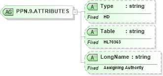 XSD Diagram of PPN.9.ATTRIBUTES in schema datatypes_xsd (Health Level Seven (HL7))