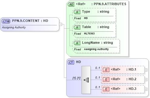 XSD Diagram of PPN.9.CONTENT in schema datatypes_xsd (Health Level Seven (HL7))
