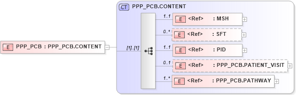 XSD Diagram of PPP_PCB in schema ppp_pcb_xsd (Health Level Seven (HL7))