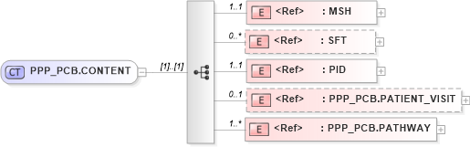 XSD Diagram of PPP_PCB.CONTENT in schema ppp_pcb_xsd (Health Level Seven (HL7))