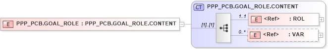 XSD Diagram of PPP_PCB.GOAL_ROLE in schema ppp_pcb_xsd (Health Level Seven (HL7))