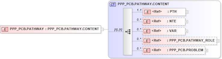 XSD Diagram of PPP_PCB.PATHWAY in schema ppp_pcb_xsd (Health Level Seven (HL7))