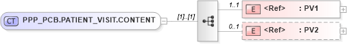 XSD Diagram of PPP_PCB.PATIENT_VISIT.CONTENT in schema ppp_pcb_xsd (Health Level Seven (HL7))