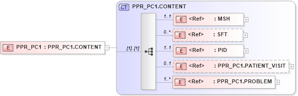 XSD Diagram of PPR_PC1 in schema ppr_pc1_xsd (Health Level Seven (HL7))