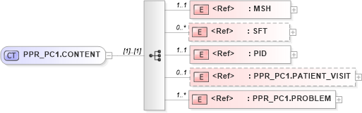 XSD Diagram of PPR_PC1.CONTENT in schema ppr_pc1_xsd (Health Level Seven (HL7))