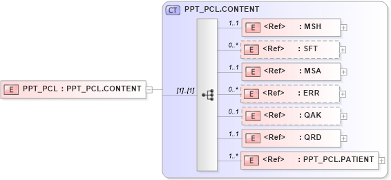 XSD Diagram of PPT_PCL in schema ppt_pcl_xsd (Health Level Seven (HL7))