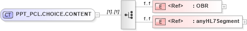 XSD Diagram of PPT_PCL.CHOICE.CONTENT in schema ppt_pcl_xsd (Health Level Seven (HL7))